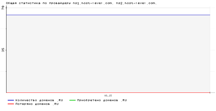    ns1.host-level.com. ns2.host-level.com.